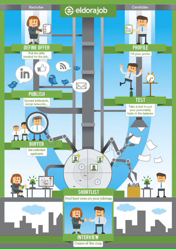 Eldorajob Infographic